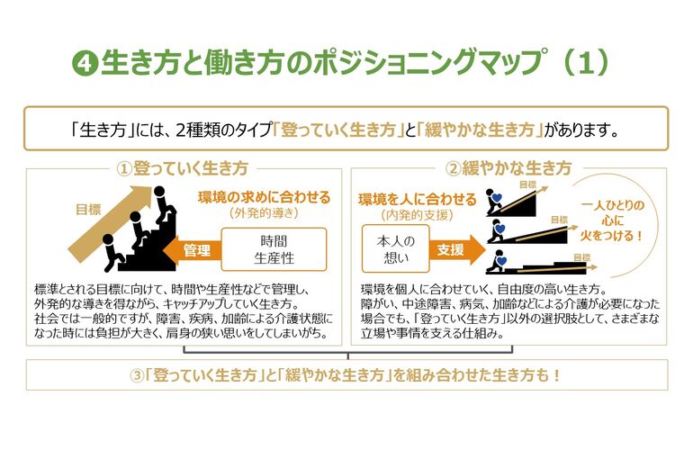 生き方と働き方のポジショニングマップ